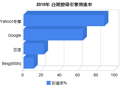 2010台灣搜尋引擎到達率