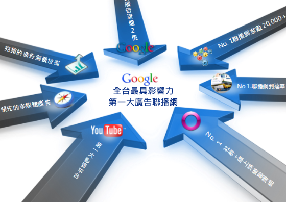 Google多媒體廣告聯播網